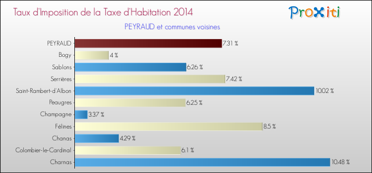 Taux d'imposition de la taxe d'habitation 2014 pour PEYRAUD et les communes proches Comparaison des taux d'imposition de la taxe d'habitation 2014 pour PEYRAUD et les communes voisines