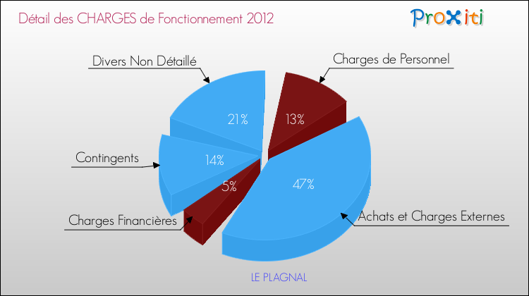 Décomposition des Charges de Fonctionnement 2012 de la commune de LE PLAGNAL Charges de Fonctionnement 2012 pour la commune de LE PLAGNAL