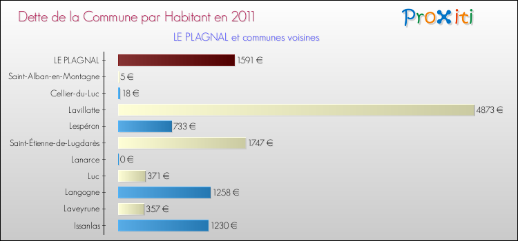 Dette par habitant de la commune en 2011 pour LE PLAGNAL et les communes proches Comparaison de la dette par habitant de la commune en 2011 pour LE PLAGNAL et les communes voisines
