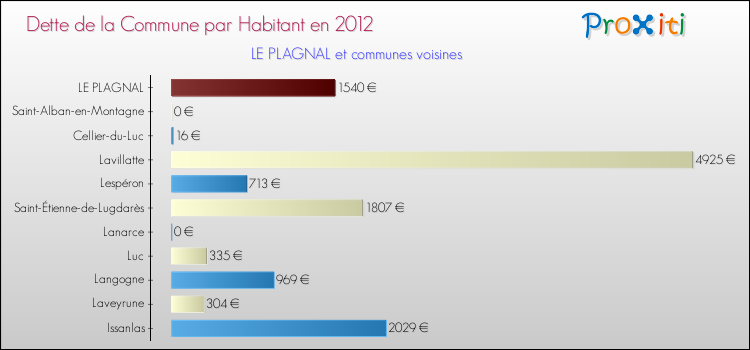 Dette par habitant de la commune en 2012 pour LE PLAGNAL et les communes proches Comparaison de la dette par habitant de la commune en 2012 pour LE PLAGNAL et les communes voisines