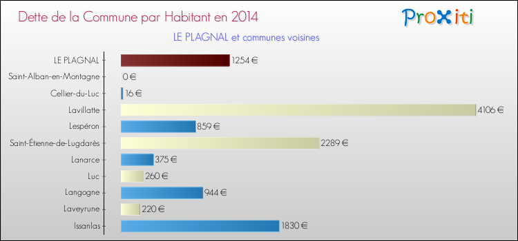 Dette par habitant de la commune en 2014 pour LE PLAGNAL et les communes proches Comparaison de la dette par habitant de la commune en 2014 pour LE PLAGNAL et les communes voisines