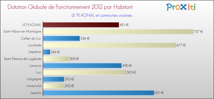 Montant des dotations globales de fonctionnement DGF par Habitant pour LE PLAGNAL et les communes proches Comparaison des des dotations globales de fonctionnement DGF par habitant pour LE PLAGNAL et les communes voisines