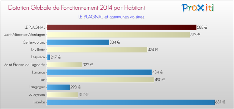 Montant des dotations globales de fonctionnement DGF par Habitant pour LE PLAGNAL et les communes proches en 2014. Comparaison des des dotations globales de fonctionnement DGF par habitant pour LE PLAGNAL et les communes voisines en 2014.