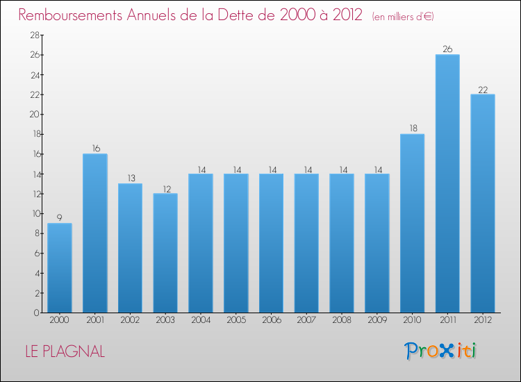 Evolution de l'annuité de la dette pour la commune de LE PLAGNAL de 2000 à 2012 Annuités de la dette pour LE PLAGNAL de 2000 à 2012