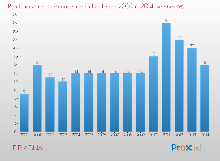 Evolution de l'annuité de la dette pour la commune de LE PLAGNAL de 2000 à 2014 Annuités de la dette pour LE PLAGNAL de 2000 à 2014
