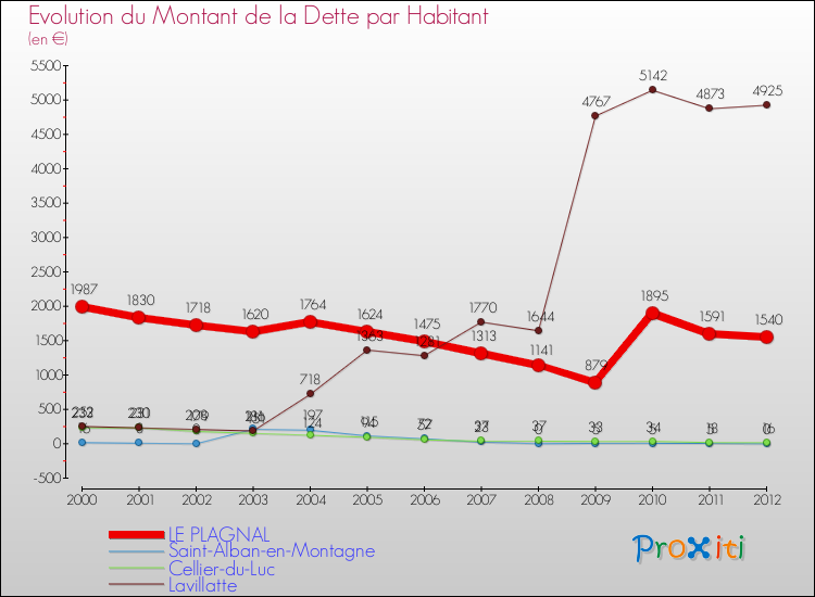 Evolution de la dette par habitant pour la commune de LE PLAGNAL et les communes proches de 2000 à 2012 Comparaison de la dette par habitant pour LE PLAGNAL et les communes voisines de 2000 à 2012