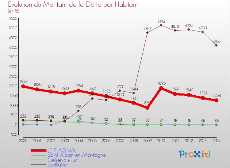 Evolution de la dette par habitant pour la commune de LE PLAGNAL et les communes proches de 2000 à 2014 Comparaison de la dette par habitant pour LE PLAGNAL et les communes voisines de 2000 à 2014