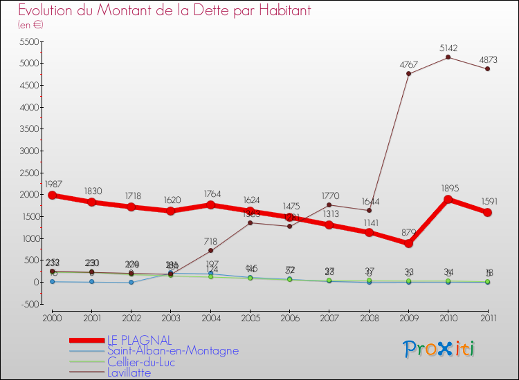 Evolution de la dette par habitant pour la commune de LE PLAGNAL et les communes proches Comparaison de la dette par habitant pour LE PLAGNAL et les communes voisines