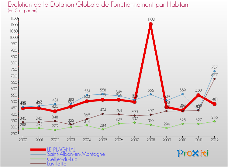 Evolution et montant de la dotation globale de fonctionnement par Habitant pour LE PLAGNAL et les communes proches Comparaison des dotations globales de fonctionnement par habitant pour LE PLAGNAL et les communes voisines