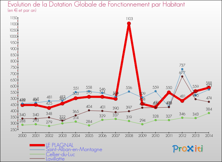 Evolution et montant de la dotation globale de fonctionnement par Habitant pour LE PLAGNAL et les communes proches de 2000 à 2014. Comparaison des dotations globales de fonctionnement par habitant pour LE PLAGNAL et les communes voisines de 2000 à 2014.