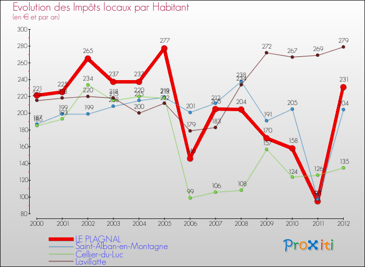 Evolution et montant des impôts locaux par Habitant pour LE PLAGNAL et les communes proches Comparaison des impôts locaux par habitant pour LE PLAGNAL et les communes voisines