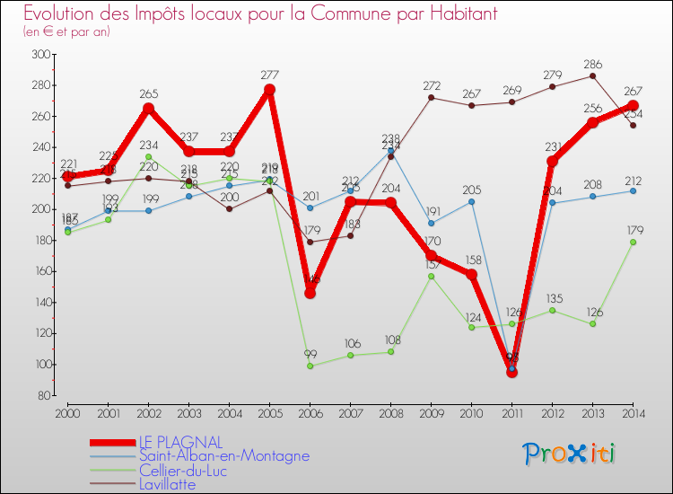 Evolution et montant des impôts locaux par Habitant pour LE PLAGNAL et les communes proches de 2000 à 2014 Comparaison des impôts locaux par habitant pour LE PLAGNAL et les communes voisines de 2000 à 2014