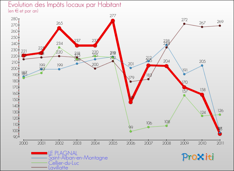 Evolution et montant des impôts locaux par Habitant pour LE PLAGNAL et les communes proches Comparaison des impôts locaux par habitant pour LE PLAGNAL et les communes voisines