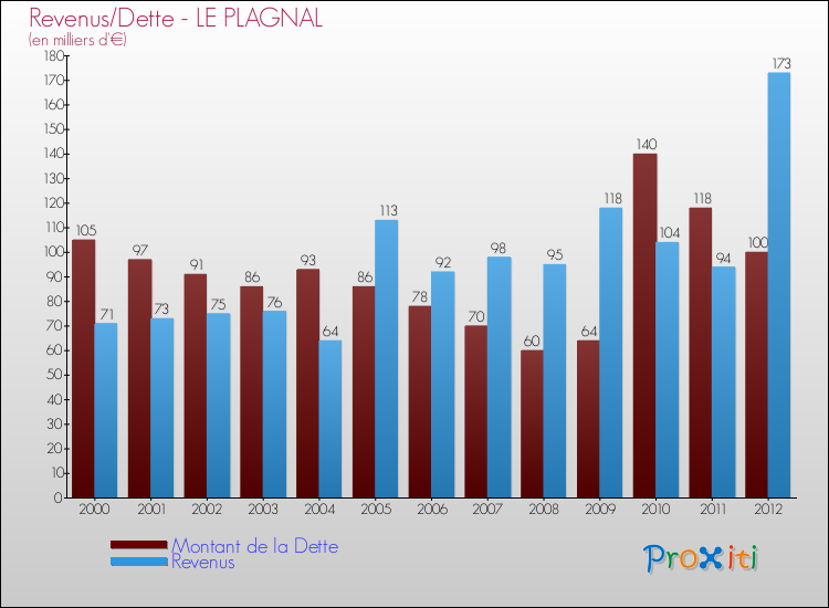 Evolution comparée de la dette et des revenus pour la commune de LE PLAGNAL de 2000 à 2012 Comparaison de la dette et des revenus pour LE PLAGNAL de 2000 à 2012