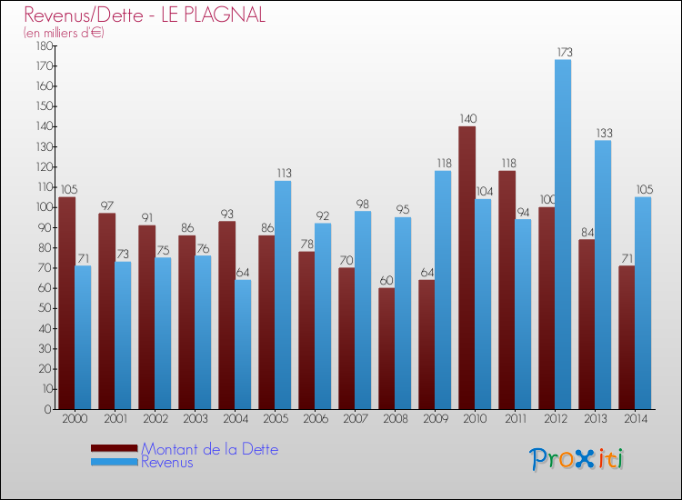 Evolution comparée de la dette et des revenus pour la commune de LE PLAGNAL de 2000 à 2014 Comparaison de la dette et des revenus pour LE PLAGNAL de 2000 à 2014