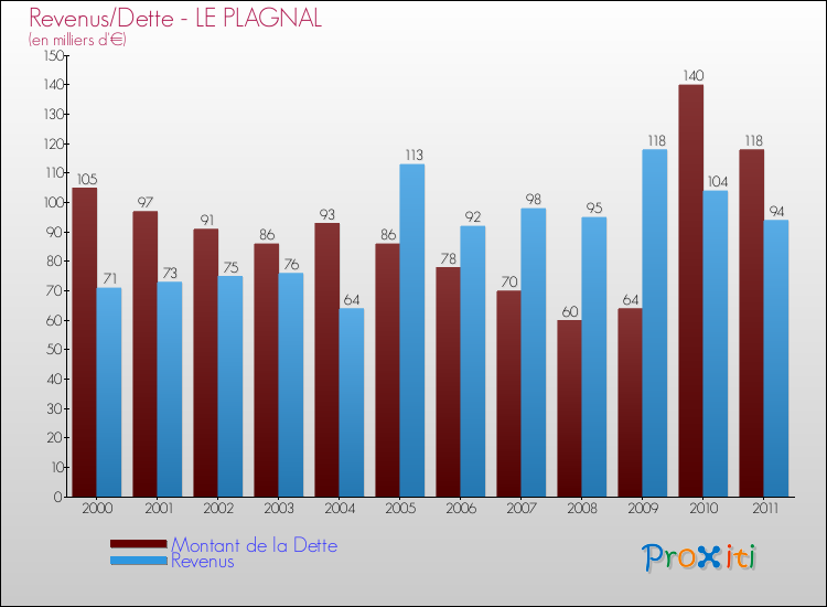 Evolution comparée de la dette et des revenus pour la commune de LE PLAGNAL de 2000 à 2011 Comparaison de la dette et des revenus pour LE PLAGNAL de 2000 à 2011