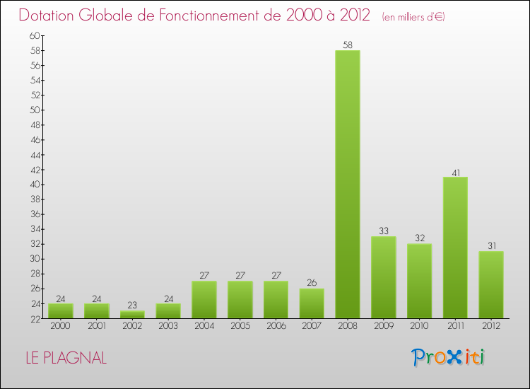 Evolution du montant de la Dotation Globale de Fonctionnement pour la commune de LE PLAGNAL de 2000 à 2012 Evolution du montant de la Dotation Globale de Fonctionnement pour LE PLAGNAL de 2000 à 2012