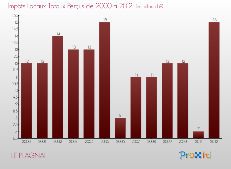 Evolution des Impôts Locaux pour la commune de LE PLAGNAL de 2000 à 2012 Evolution des Impôts Locaux pour LE PLAGNAL de 2000 à 2012