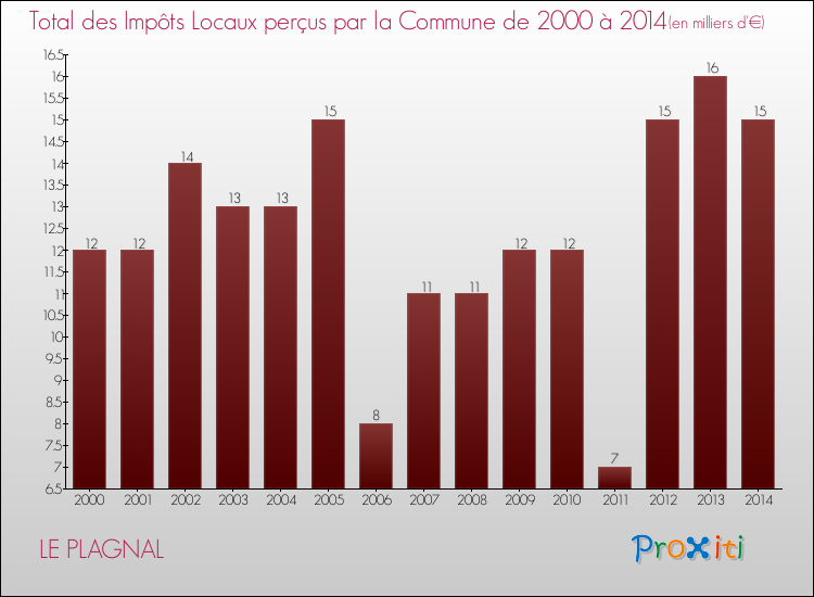 Evolution des Impôts Locaux pour la commune de LE PLAGNAL de 2000 à 2014 Evolution des Impôts Locaux pour LE PLAGNAL de 2000 à 2014