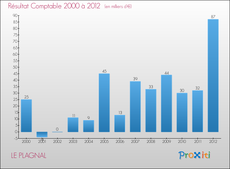 Evolution du résultat comptable pour la commune de LE PLAGNAL de 2000 à 2012 Evolution du résultat comptable pour LE PLAGNAL de 2000 à 2012