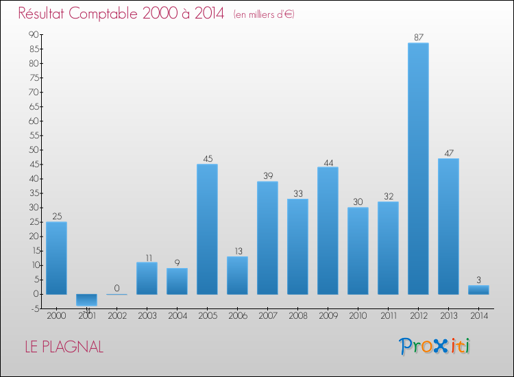 Evolution du résultat comptable pour la commune de LE PLAGNAL de 2000 à 2014 Evolution du résultat comptable pour LE PLAGNAL de 2000 à 2014