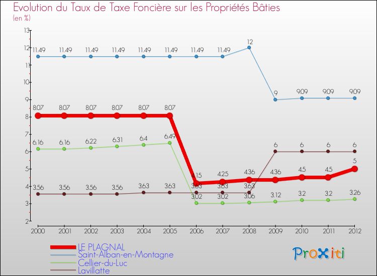 Evolution du taux de la taxe foncière sur le bati pour LE PLAGNAL et les communes proches de 2000 à 2012 Comparaison des taux de taxe foncière sur le bati pour LE PLAGNAL et les communes voisines de 2000 à 2012