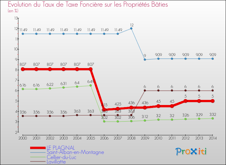 Evolution du taux de la taxe foncière sur le bati pour LE PLAGNAL et les communes proches de 2000 à 2014 Comparaison des taux de taxe foncière sur le bati pour LE PLAGNAL et les communes voisines de 2000 à 2014