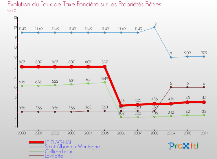 Evolution du taux de la taxe foncière sur le bati pour LE PLAGNAL et les communes proches Comparaison des taux de taxe foncière sur le bati pour LE PLAGNAL et les communes voisines