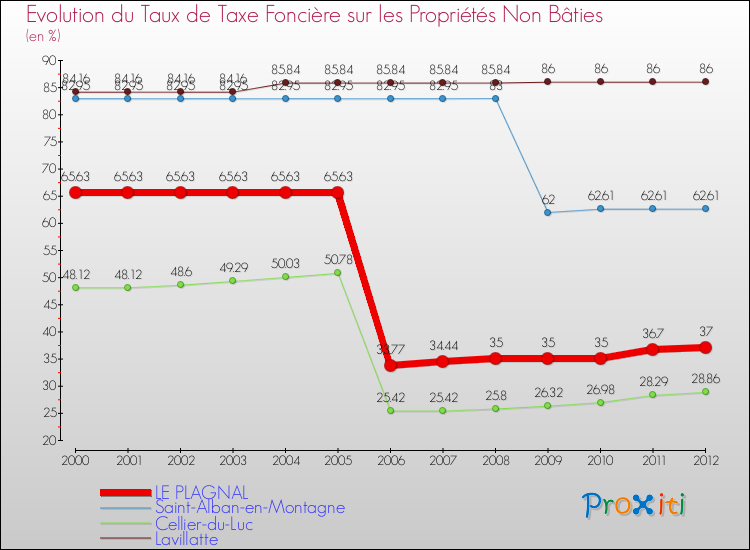 Evolution du taux de la taxe foncière sur les immeubles et terrains non batis pour LE PLAGNAL et les communes proches de 2000 à 2012 Comparaison des taux de la taxe foncière sur les immeubles et terrains non batis pour LE PLAGNAL et les communes voisines de 2000 à 2012