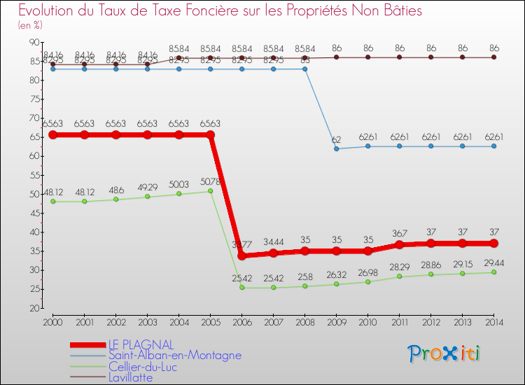 Evolution du taux de la taxe foncière sur les immeubles et terrains non batis pour LE PLAGNAL et les communes proches de 2000 à 2014 Comparaison des taux de la taxe foncière sur les immeubles et terrains non batis pour LE PLAGNAL et les communes voisines de 2000 à 2014