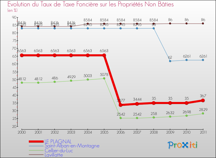Evolution du taux de la taxe foncière sur les immeubles et terrains non batis pour LE PLAGNAL et les communes proches Comparaison des taux de la taxe foncière sur les immeubles et terrains non batis pour LE PLAGNAL et les communes voisines