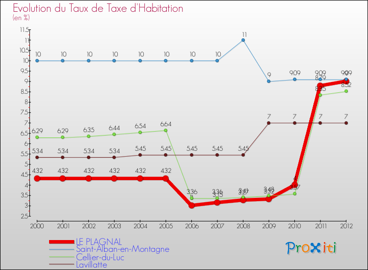 Evolution du taux de la taxe d'habitation pour LE PLAGNAL et les communes proches Comparaison des taux de la taxe d'habitation pour LE PLAGNAL et les communes voisines