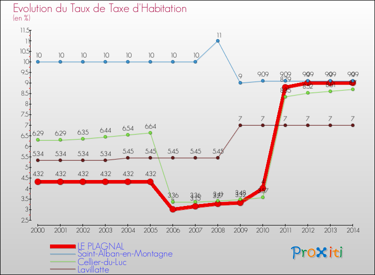 Evolution du taux de la taxe d'habitation pour LE PLAGNAL et les communes proches de 2000 à 2014 Comparaison des taux de la taxe d'habitation pour LE PLAGNAL et les communes voisines de 2000 à 2014