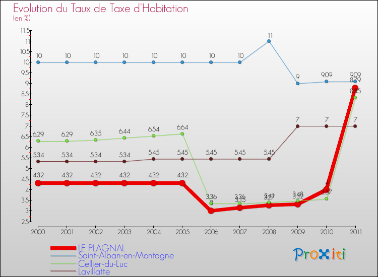 Evolution du taux de la taxe d'habitation pour LE PLAGNAL et les communes proches Comparaison des taux de la taxe d'habitation pour LE PLAGNAL et les communes voisines