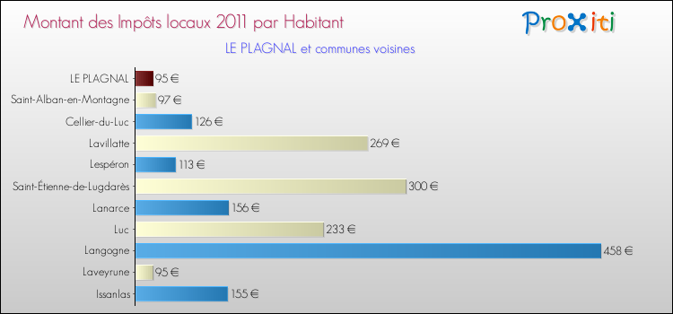 Montant des impôts locaux par Habitant pour LE PLAGNAL et les communes proches Comparaison des impôts locaux par habitant pour LE PLAGNAL et les communes voisines