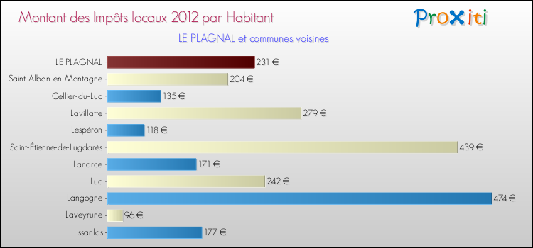 Montant des impôts locaux par Habitant pour LE PLAGNAL et les communes proches Comparaison des impôts locaux par habitant pour LE PLAGNAL et les communes voisines