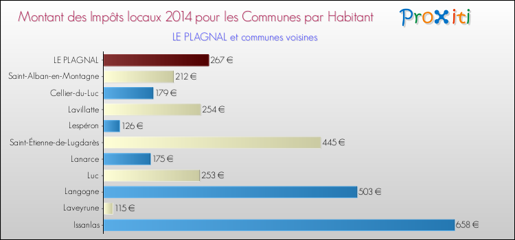 Montant des impôts locaux par Habitant pour LE PLAGNAL et les communes proches en 2014 Comparaison des impôts locaux par habitant pour LE PLAGNAL et les communes voisines en 2014