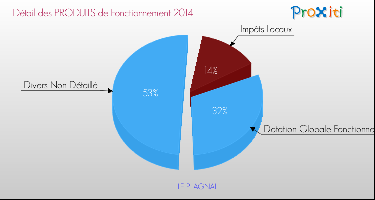 Décomposition du Budget de Fonctionnement 2014 de la commune de LE PLAGNAL Budget de Fonctionnement 2014 pour la commune de LE PLAGNAL