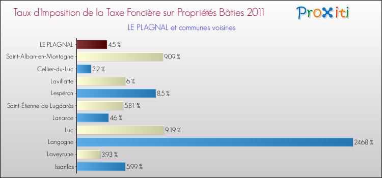 Taux d'imposition de la taxe foncière sur le bati 2011 pour LE PLAGNAL et les communes proches Comparaison des taux d'imposition de la taxe foncière sur le bati 2011 pour LE PLAGNAL et les communes voisines