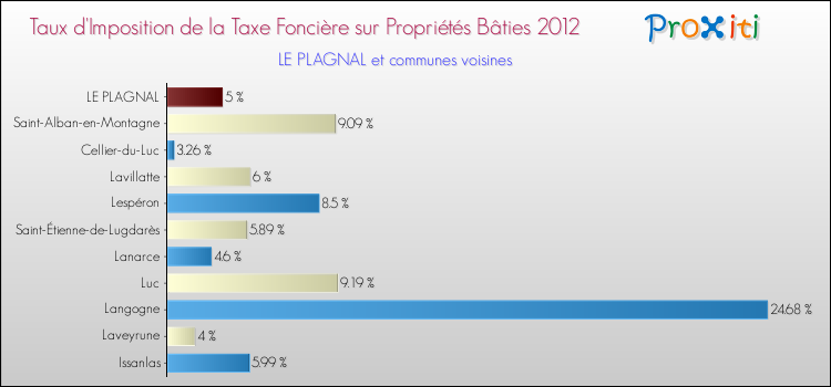 Taux d'imposition de la taxe foncière sur le bati 2012 pour LE PLAGNAL et les communes proches Comparaison des taux d'imposition de la taxe foncière sur le bati 2012 pour LE PLAGNAL et les communes voisines