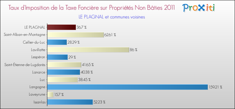 Taux d'imposition de la taxe foncière sur les immeubles et terrains non batis 2011 pour LE PLAGNAL et les communes proches Comparaison des taux d'imposition de la taxe foncière sur les immeubles et terrains non batis 2011 pour LE PLAGNAL et les communes voisines