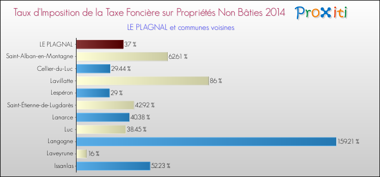 Taux d'imposition de la taxe foncière sur les immeubles et terrains non batis 2014 pour LE PLAGNAL et les communes proches Comparaison des taux d'imposition de la taxe foncière sur les immeubles et terrains non batis 2014 pour LE PLAGNAL et les communes voisines