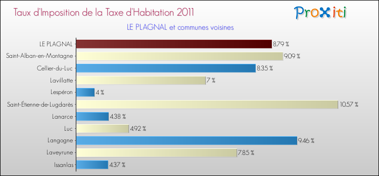 Taux d'imposition de la taxe d'habitation 2011 pour LE PLAGNAL et les communes proches Comparaison des taux d'imposition de la taxe d'habitation 2011 pour LE PLAGNAL et les communes voisines