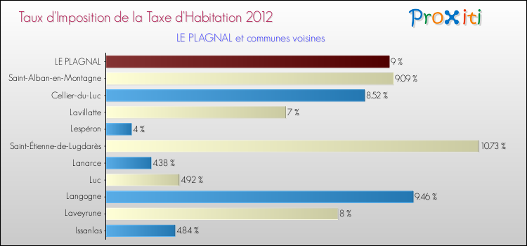 Taux d'imposition de la taxe d'habitation 2012 pour LE PLAGNAL et les communes proches Comparaison des taux d'imposition de la taxe d'habitation 2012 pour LE PLAGNAL et les communes voisines