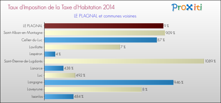 Taux d'imposition de la taxe d'habitation 2014 pour LE PLAGNAL et les communes proches Comparaison des taux d'imposition de la taxe d'habitation 2014 pour LE PLAGNAL et les communes voisines