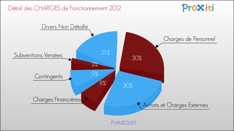 Décomposition des Charges de Fonctionnement 2012 de la commune de PLANZOLLES Charges de Fonctionnement 2012 pour la commune de PLANZOLLES