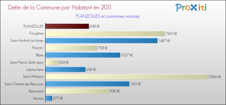 Dette par habitant de la commune en 2011 pour PLANZOLLES et les communes proches Comparaison de la dette par habitant de la commune en 2011 pour PLANZOLLES et les communes voisines