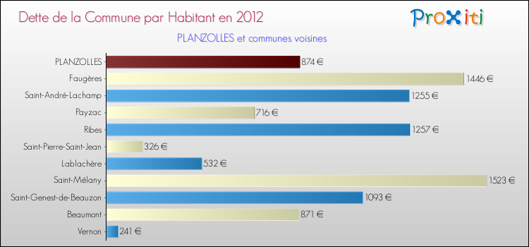 Dette par habitant de la commune en 2012 pour PLANZOLLES et les communes proches Comparaison de la dette par habitant de la commune en 2012 pour PLANZOLLES et les communes voisines