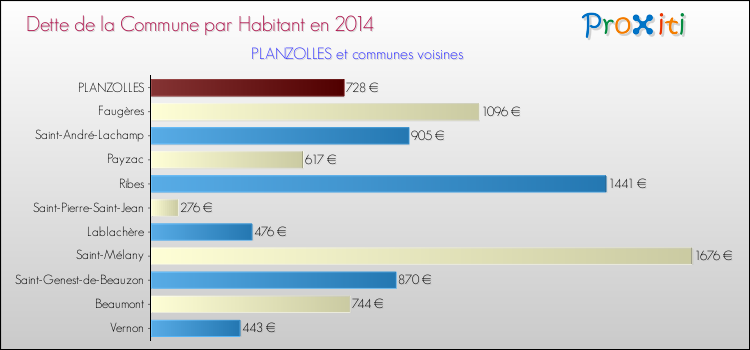 Dette par habitant de la commune en 2014 pour PLANZOLLES et les communes proches Comparaison de la dette par habitant de la commune en 2014 pour PLANZOLLES et les communes voisines