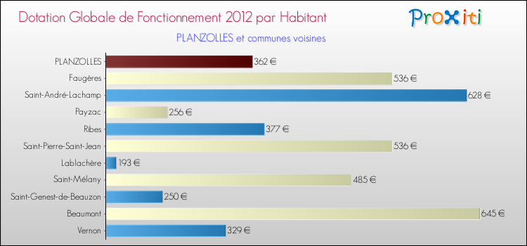 Montant des dotations globales de fonctionnement DGF par Habitant pour PLANZOLLES et les communes proches Comparaison des des dotations globales de fonctionnement DGF par habitant pour PLANZOLLES et les communes voisines